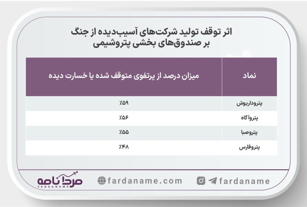 تاثیر جنگ آمریکا و اسرائیل بر بازار سرمایه ایران (بررسی کامل صنایع، صندوقها و چشمانداز آینده) 3 Slide3 1