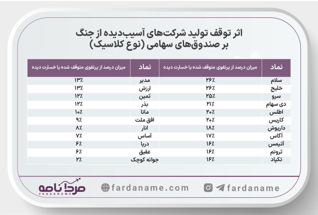 تاثیر جنگ آمریکا و اسرائیل بر بازار سرمایه ایران (بررسی کامل صنایع، صندوقها و چشمانداز آینده) 5 Slide4