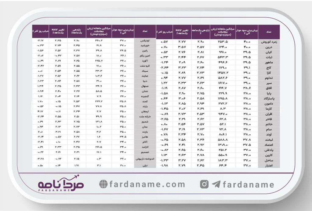 تحلیل جامع صندوق های درآمد ثابت: مرور عملکرد فروردین و پیشبینی سود اردیبهشت 4 empty wide template ۱