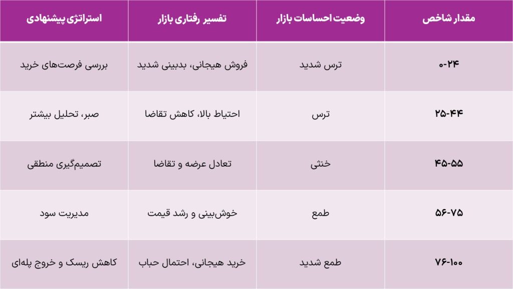سرمایه گذاری هوشمندانه در شرایط جنگ و بحران 3 جدول ترس و طمع