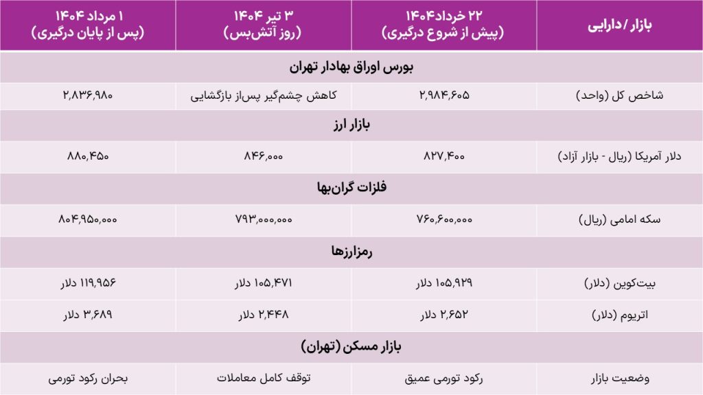 سرمایه گذاری هوشمندانه در شرایط جنگ و بحران 4 عملکرد داراییها پس از جنگ خردادماه