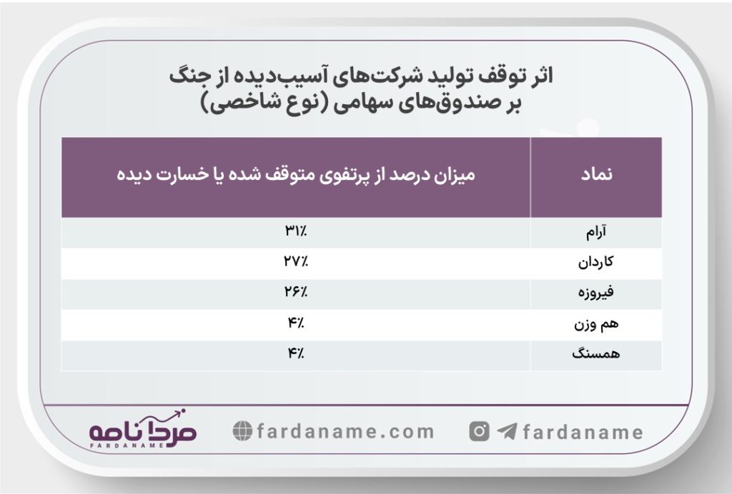 تاثیر جنگ آمریکا و اسرائیل بر بازار سرمایه ایران (بررسی کامل صنایع، صندوقها و چشمانداز آینده) 4 سهامی
