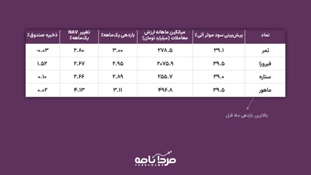 تحلیل جامع صندوق های درآمد ثابت: مرور عملکرد اردیبهشت و پیشبینی سود خرداد 3 empty wide template 2