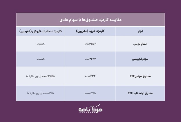 کارمزد صندوقهای سرمایهگذاری در سال ۱۴۰۵ | راهنمای جامع نرخهای جدید 8 Picture2