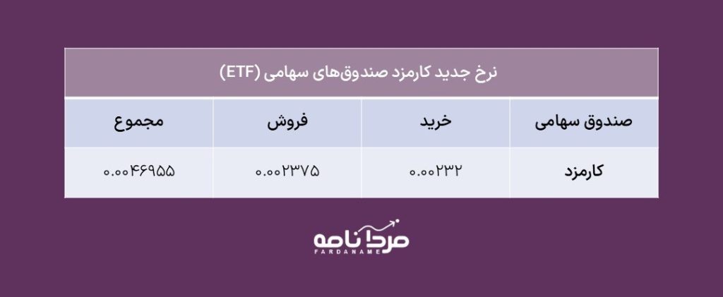 کارمزد صندوقهای سرمایهگذاری در سال ۱۴۰۵ | راهنمای جامع نرخهای جدید 2 Slide10