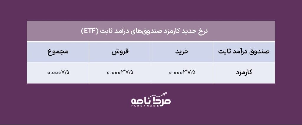 کارمزد صندوقهای سرمایهگذاری در سال ۱۴۰۵ | راهنمای جامع نرخهای جدید 3 Slide12
