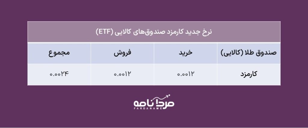 کارمزد صندوقهای سرمایهگذاری در سال ۱۴۰۵ | راهنمای جامع نرخهای جدید 4 Slide13
