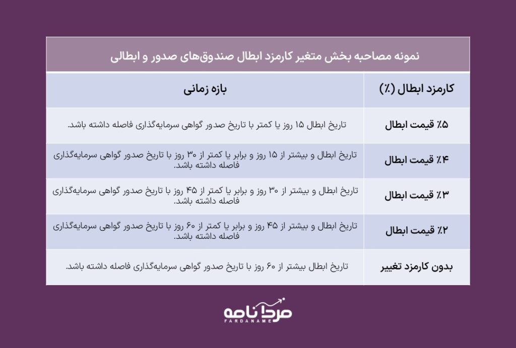 کارمزد صندوقهای سرمایهگذاری در سال ۱۴۰۵ | راهنمای جامع نرخهای جدید 7 Slide15
