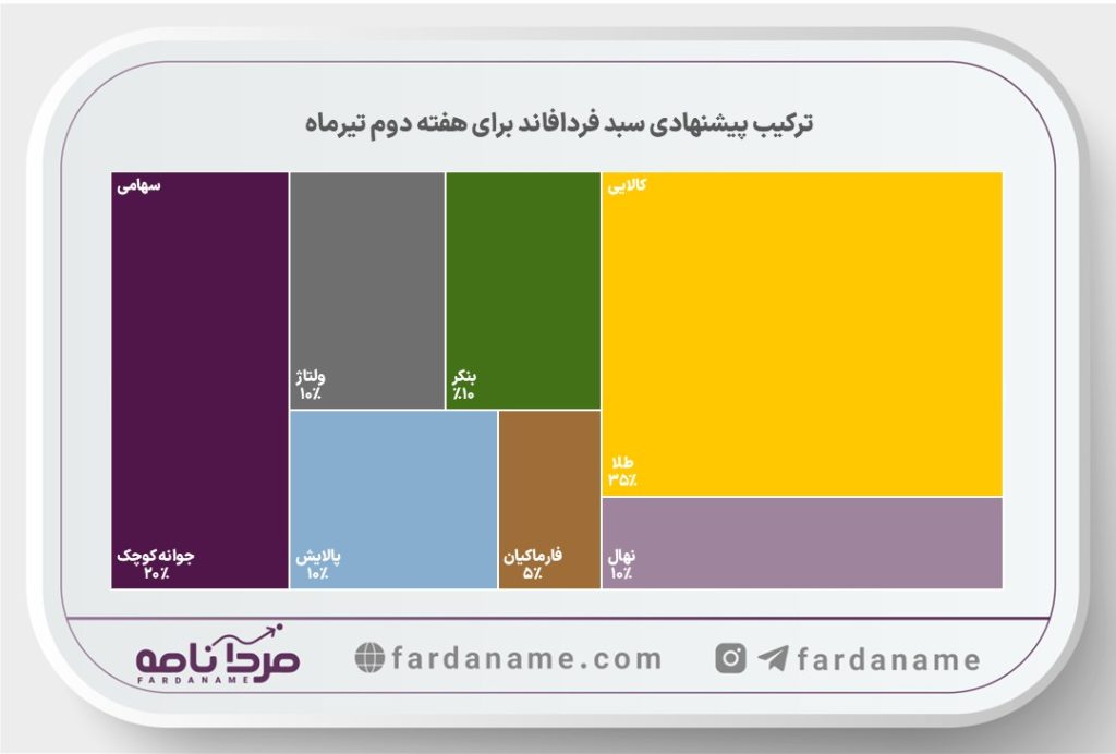 فردافاند هفته دوم تیرماه، پیشنهاد هفتگی سبد صندوقهای سرمایهگذاری 2 Wide Template 1