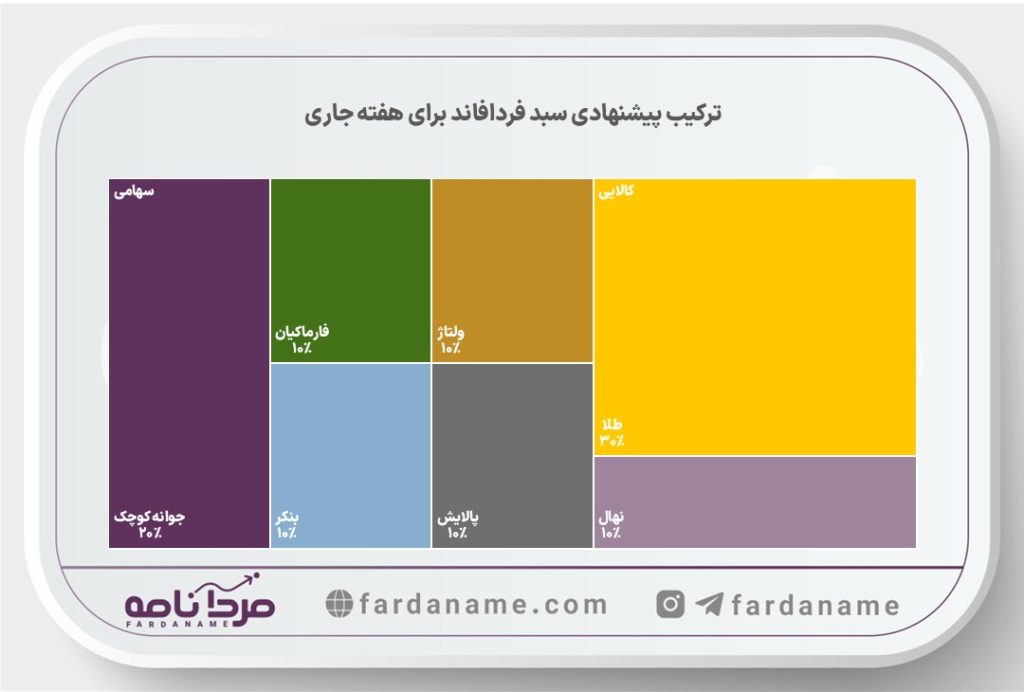فردافاند هفته اول تیرماه، پیشنهاد هفتگی سبد صندوقهای سرمایهگذاری 3 Wide Template