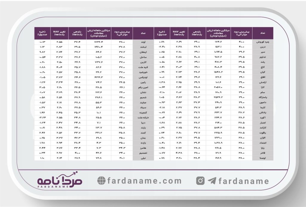 تحلیل جامع صندوقهای درآمد ثابت: مرور عملکرد خرداد ۱۴۰۵ و پیشبینی سود تیر 3 Wide Template 2