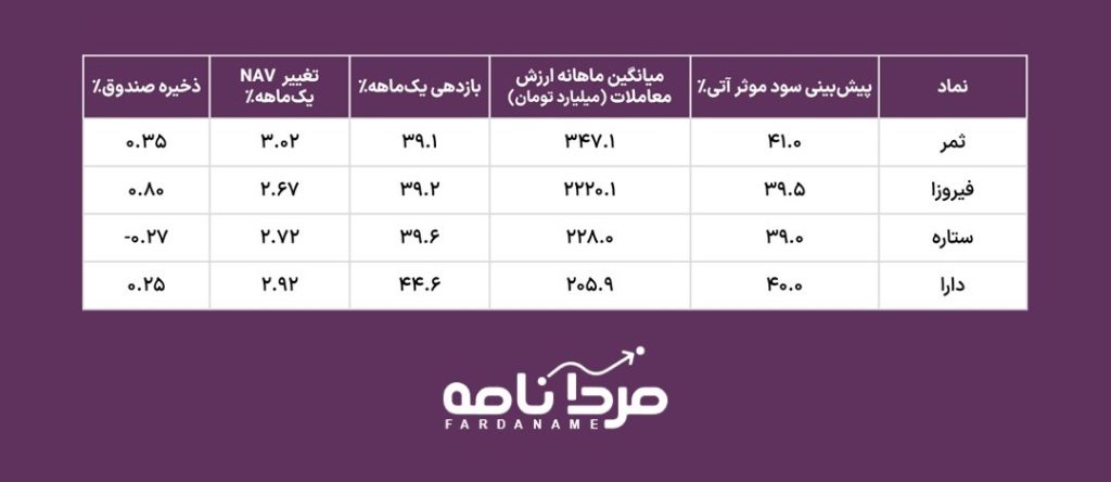 تحلیل جامع صندوقهای درآمد ثابت: مرور عملکرد خرداد ۱۴۰۵ و پیشبینی سود تیر 2 Wide Template ۲
