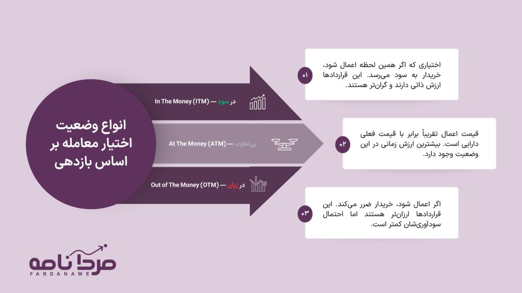 صفر تا صد ریسک و بازده معاملات آپشن 3 موقعیت 1