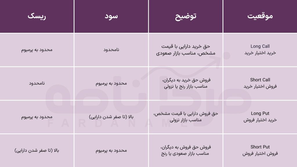 صفر تا صد ریسک و بازده معاملات آپشن 2 موقعیت