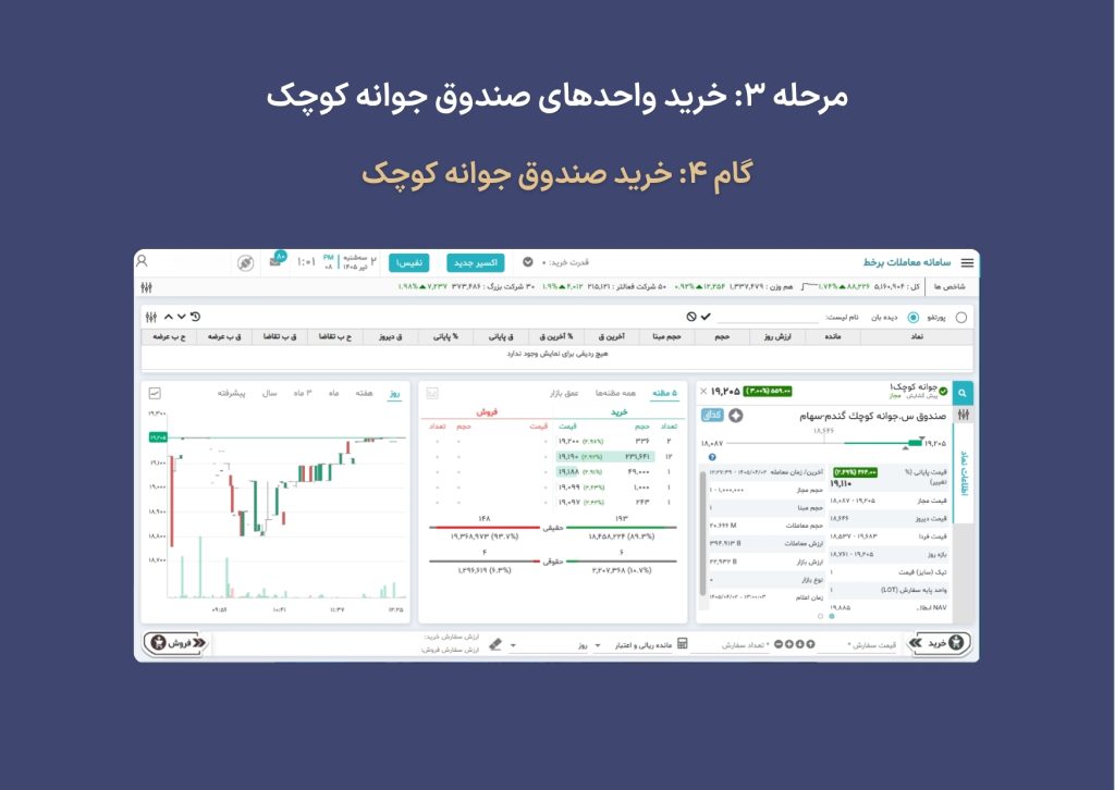 راهنمای کامل دریافت اعتبار ۲۰۰ میلیونی و خرید صندوق جوانه کوچک 7 6 1