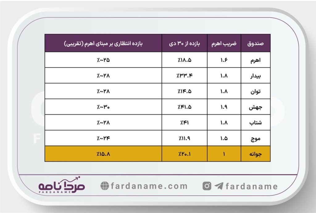 ضریب اهرم صندوقهای اهرمی؛ چرا اهرم بالاتر همیشه بازده بیشتر نمیسازد؟ 4 Wide Template 1