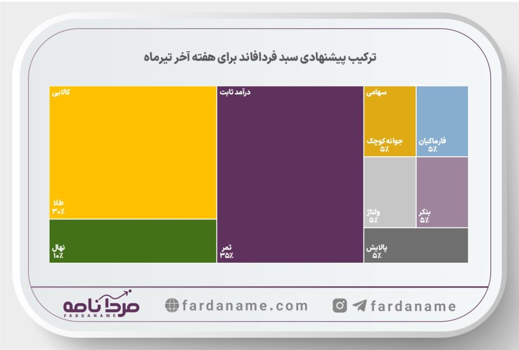 فردافاند ۲۷ تیــــــرماه، پیشنهــاد هفتــگی سبد صندوقهای سرمایهگذاری 3 فردافاند