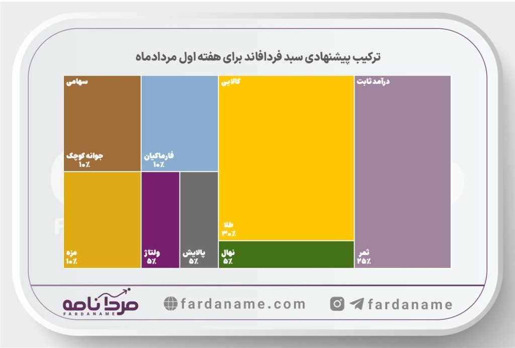فردافاند ۳ مردادماه، پیشنهاد هفتگی سبد صندوقهای سرمایهگذاری 3 Wide Template 2