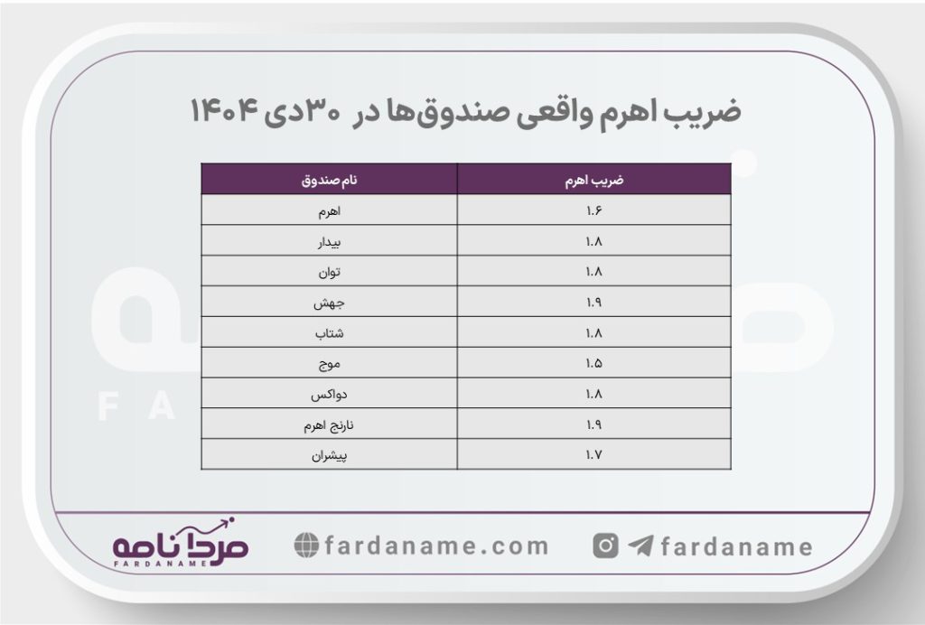 ضریب اهرم صندوقهای اهرمی؛ چرا اهرم بالاتر همیشه بازده بیشتر نمیسازد؟ 2 empty wide template 1