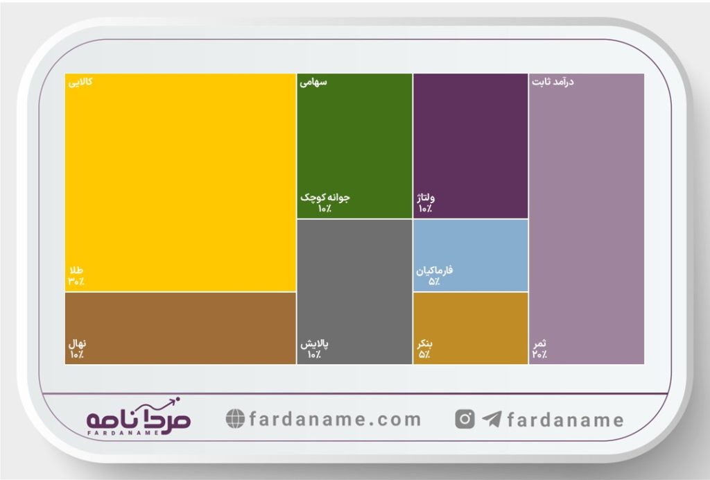 فردافاند ۲۰ تیــــــرماه، پیشنهــاد هفتــگی سبد صندوقهای سرمایهگذاری 3 empty wide template