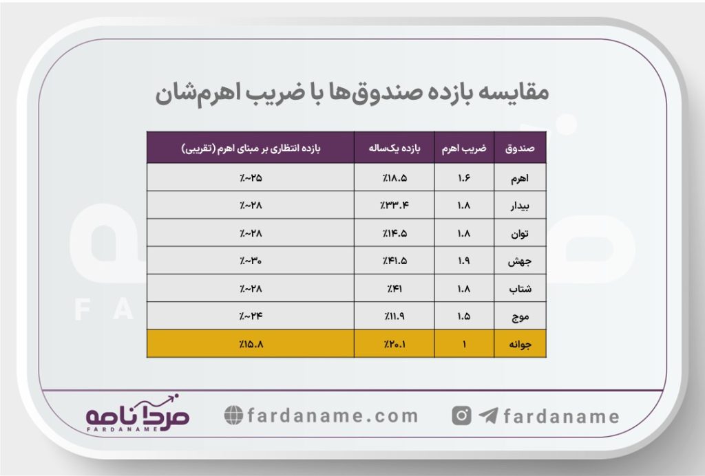 ضریب اهرم صندوقهای اهرمی؛ چرا اهرم بالاتر همیشه بازده بیشتر نمیسازد؟ 4 empty wide template۲۲