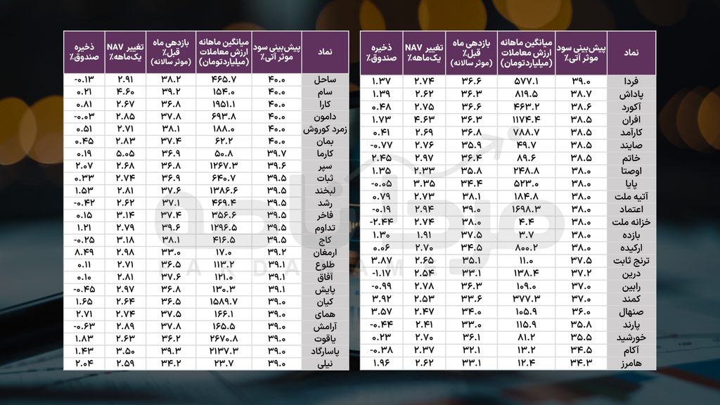 تحلیل جامع صندوقهای درآمد ثابت: مرور عملکرد مرداد و پیشبینی سود شهریور 4 40 1