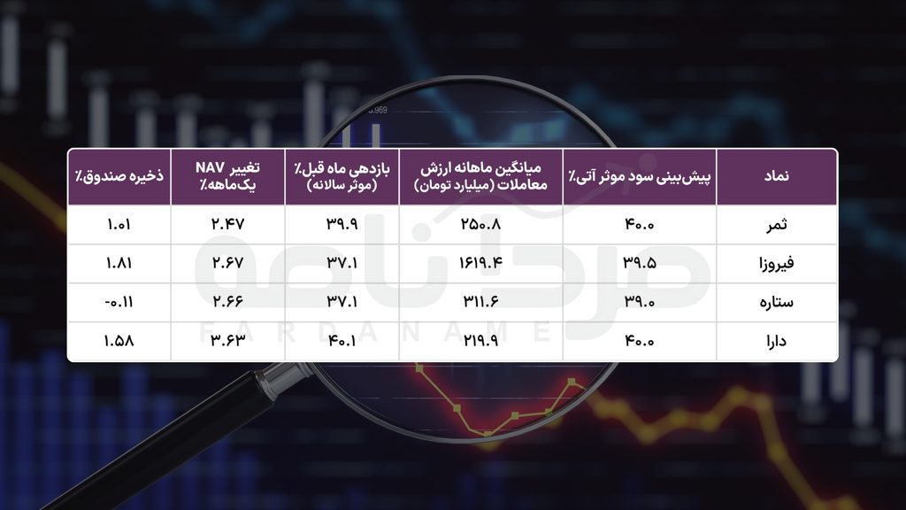 تحلیل جامع صندوقهای درآمد ثابت: مرور عملکرد مرداد و پیشبینی سود شهریور 3 40 2