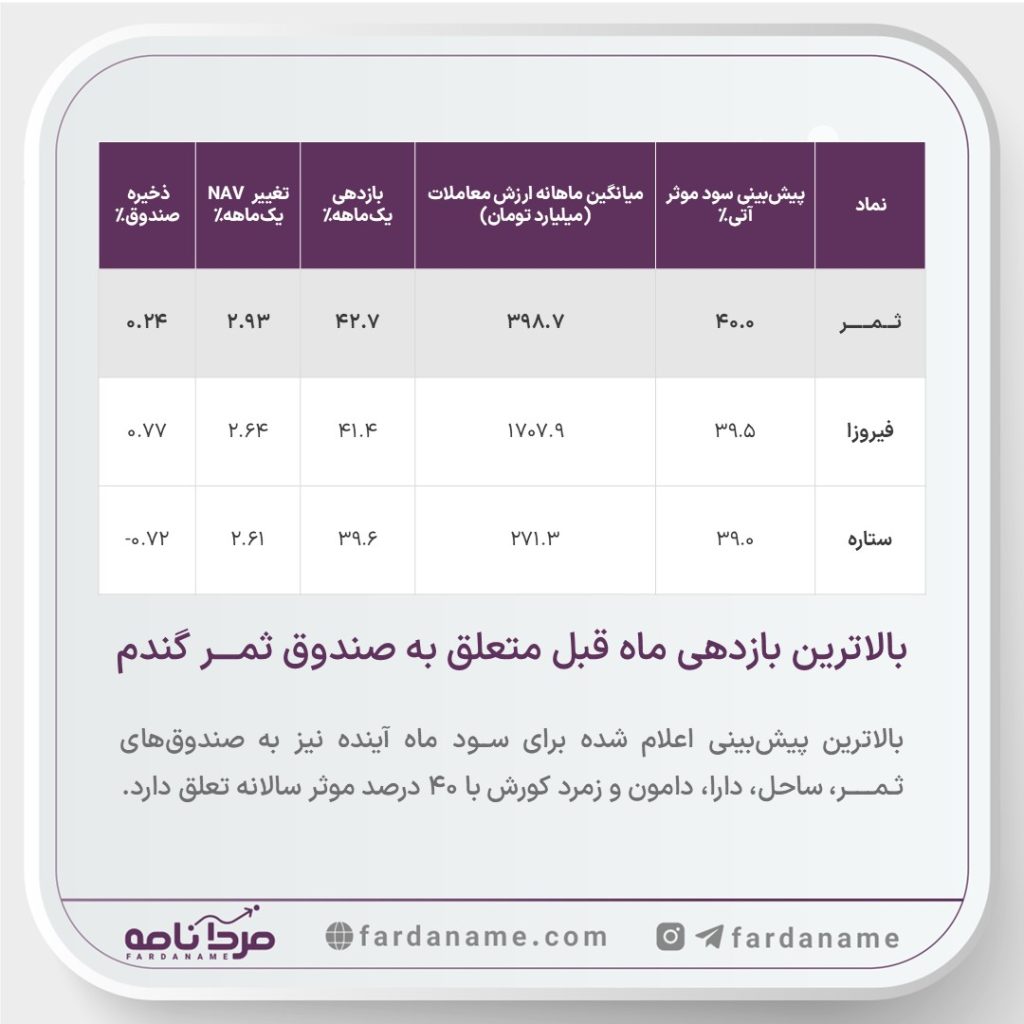 تحلیل جامع صندوق های درآمد ثابت: مرور عملکرد تیر و پیشبینی سود مرداد 3 Slide1 2