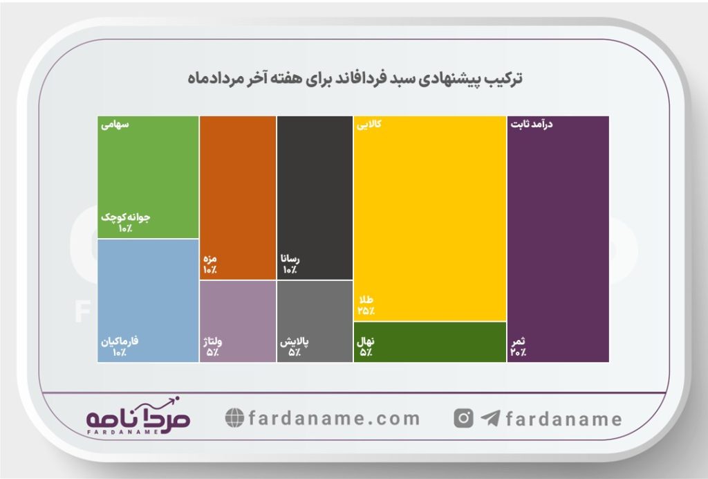 فردافاند ۲۴ مردادماه، پیشنهاد هفتگی سبد صندوقهای سرمایهگذاری 2 pishnahadi