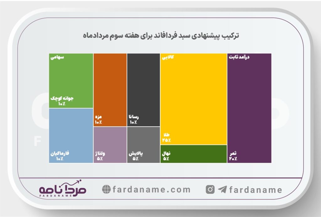 فردافاند ۱۷ مردادماه، پیشنهاد هفتگی سبد صندوقهای سرمایهگذاری 2 pishnahadi