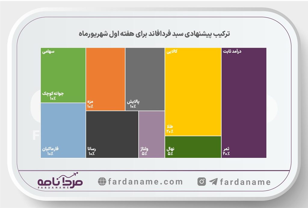 فردافاند ۷ شهریورماه، پیشنهاد هفتگی سبد صندوقهای سرمایهگذاری 2 pishnahadi