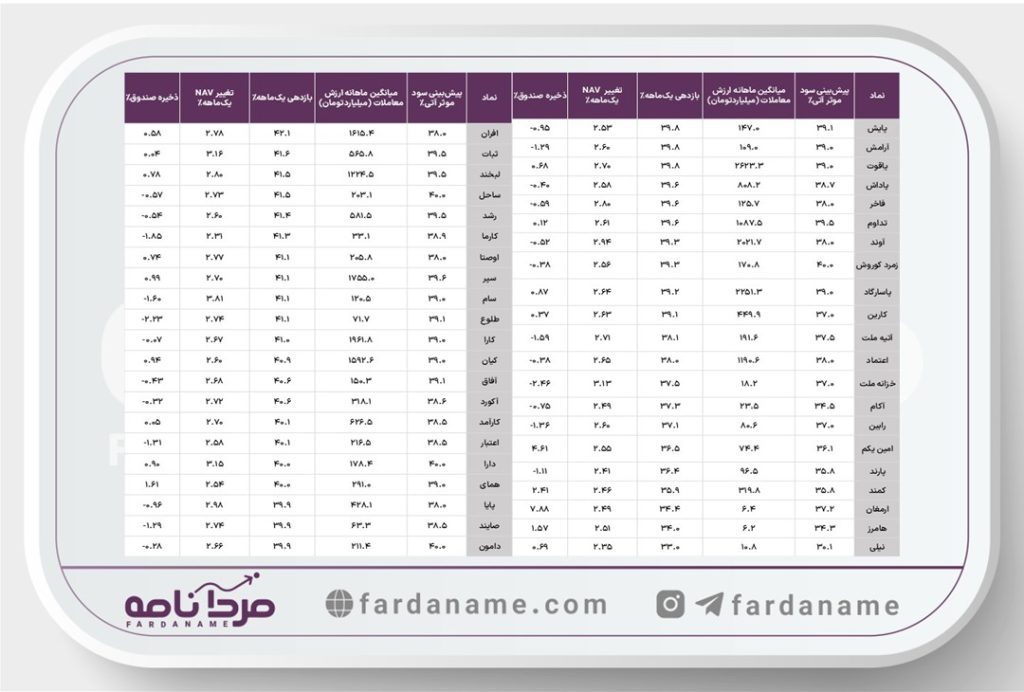 تحلیل جامع صندوق های درآمد ثابت: مرور عملکرد تیر و پیشبینی سود مرداد 4 بلذب