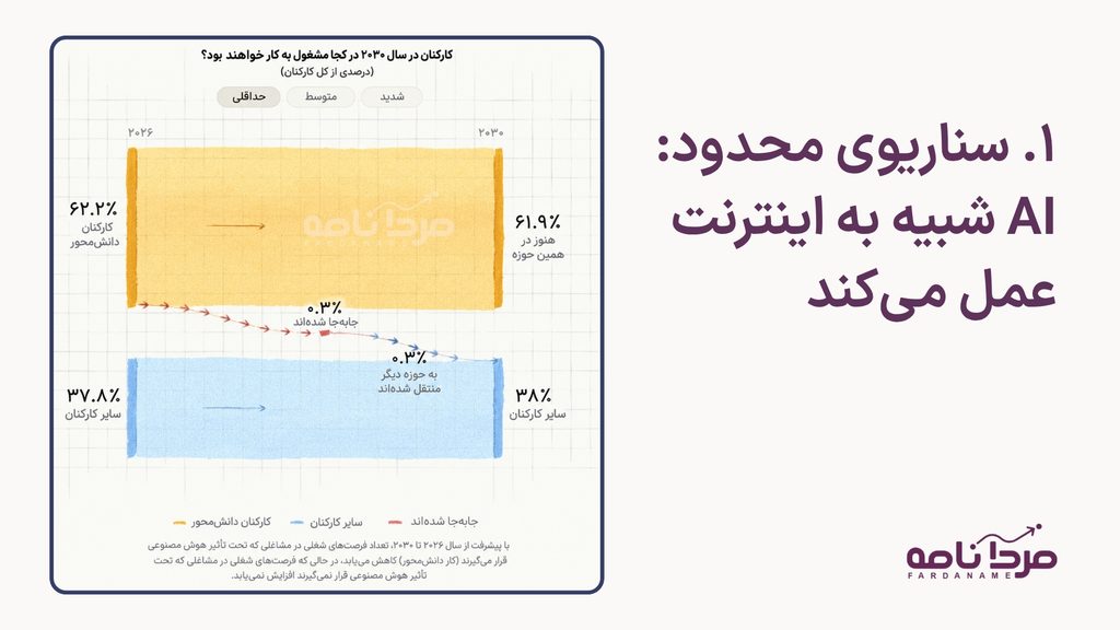 با توجه به گزارش جدید Anthropic، بازار کار تا سال ۲۰۳۰ به چه سمتوسویی میرود؟ 2 first scenario