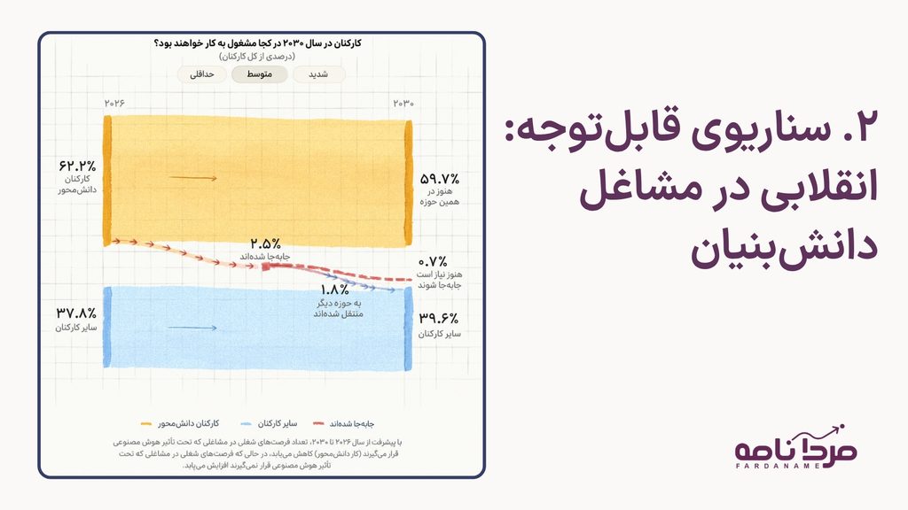 با توجه به گزارش جدید Anthropic، بازار کار تا سال ۲۰۳۰ به چه سمتوسویی میرود؟ 3 second scenario