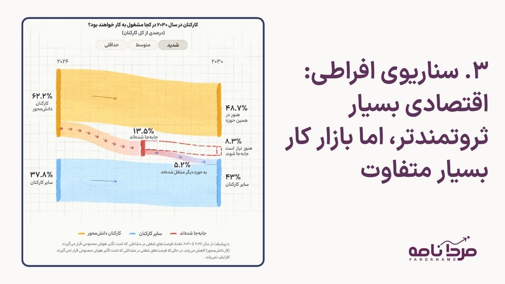 با توجه به گزارش جدید Anthropic، بازار کار تا سال ۲۰۳۰ به چه سمتوسویی میرود؟ 4 third scenario