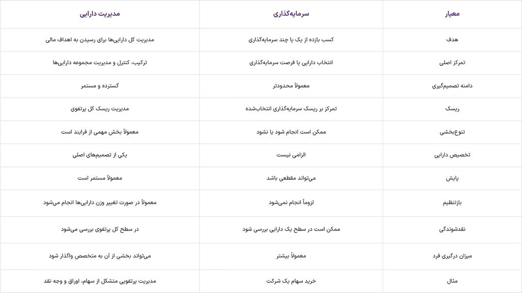 تفاوت بین سرمایهگذاری و مدیریت دارایی، از انتخاب دارایی تا مدیریت یک پرتفوی 2 table