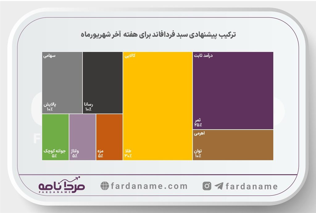 فردافاند ۲۸ شهریورماه، پیشنهاد هفتگی سبد صندوقهای سرمایهگذاری 2 pishnahadi
