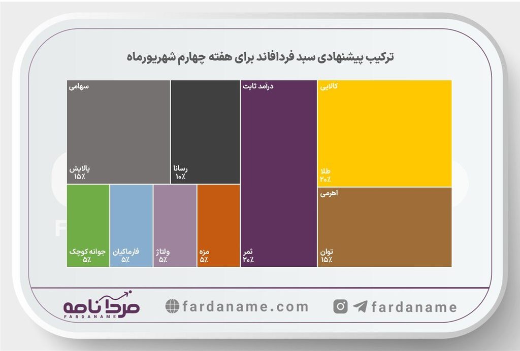 فردافاند ۲۱ شهریور، پیشنهاد هفتگی سبد صندوقهای سرمایهگذاری 2 pishnahadi