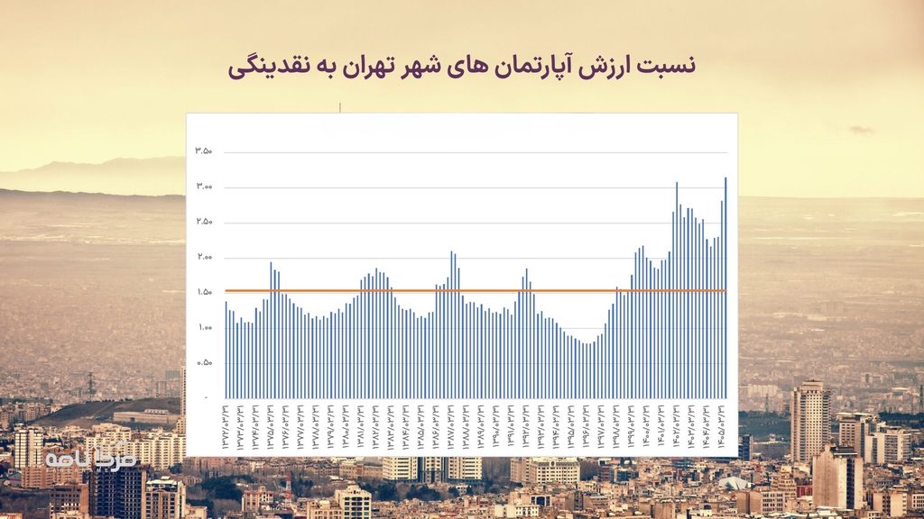 چه زمانی ملک بخریم یا بفروشیم؟ بررسی و تحلیل روند ۳۰ ساله ارزش بازار ملک نسبت به نقدینگی 2 apartment