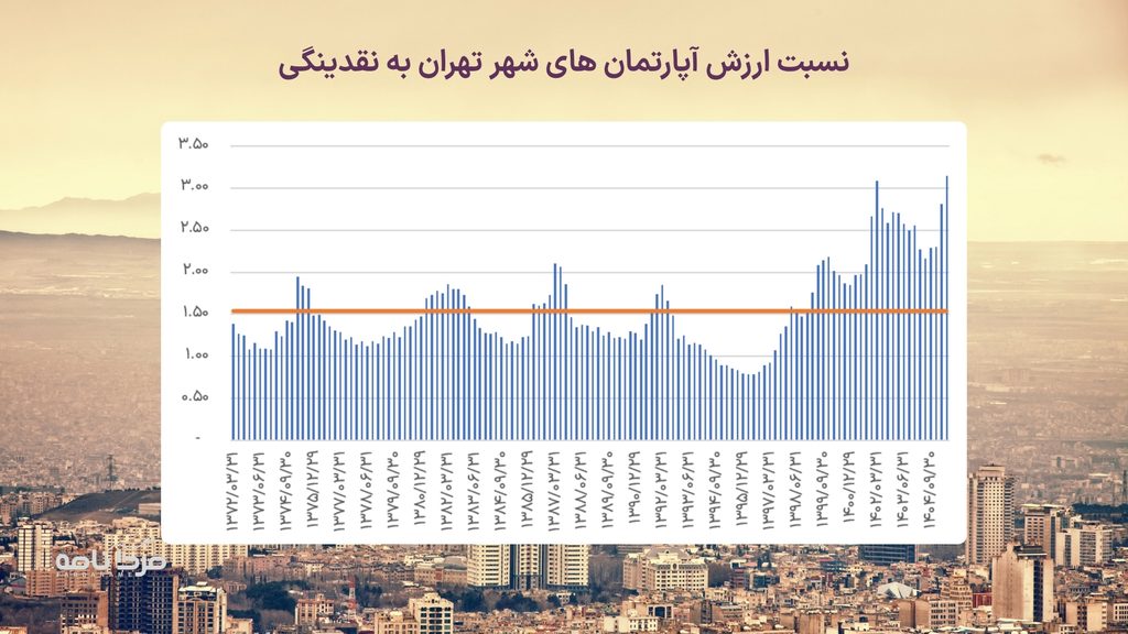 چه زمانی ملک بخریم یا بفروشیم؟ بررسی و تحلیل روند ۳۰ ساله ارزش بازار ملک نسبت به نقدینگی 2 کاور افقی 11