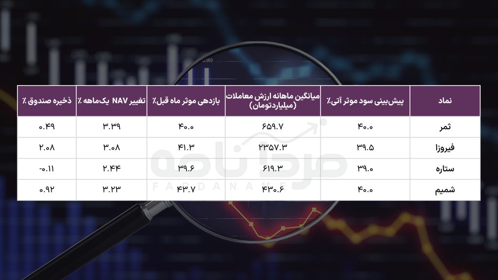 تحلیل جامع صندوقهای درآمد ثابت: مرور عملکرد شهریور و پیشبینی سود مهر 3 کاور افقی 13