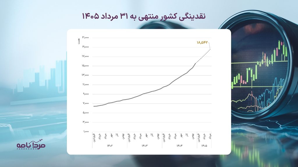 چه زمانی ملک بخریم یا بفروشیم؟ بررسی و تحلیل روند ۳۰ ساله ارزش بازار ملک نسبت به نقدینگی 3 naghdinegi keshvar