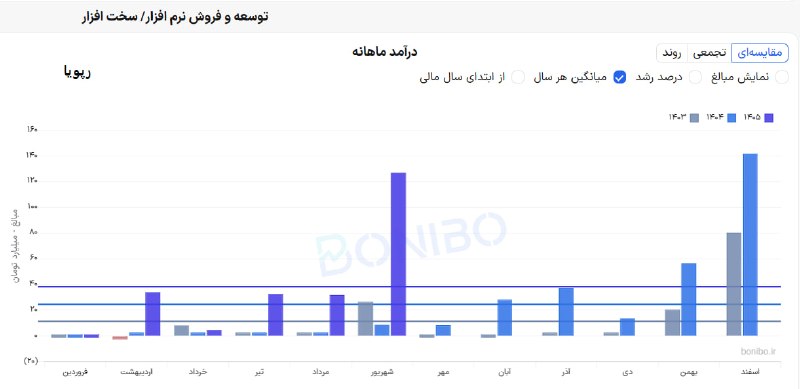رمزگشایی از تابستان رویایی «توسن» و «رپویا»، پیشدرآمدی بر جهش درآمدهای ۱۴۰۶ 3 410e10f1 20ae 4eee bd1f b09da77aa3e6