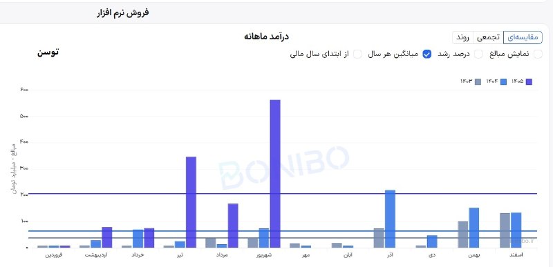 رمزگشایی از تابستان رویایی «توسن» و «رپویا»، پیشدرآمدی بر جهش درآمدهای ۱۴۰۶ 2 67d602ac df32 4d0e a132 05ef9093e13e