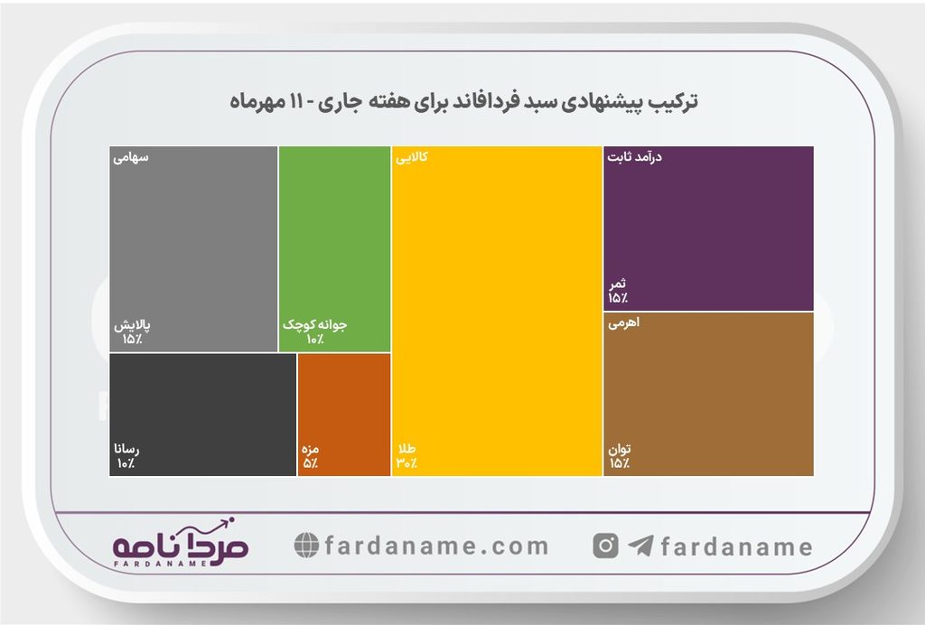 فردافاند ۱۱ مهر؛ افزایش وزن سهام با انتشار گزارشهای شهریورماه 2 pishnahadi