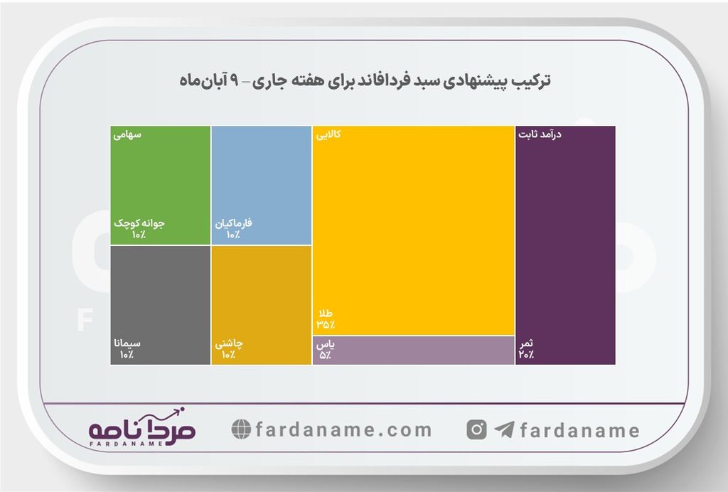 فردافاند ۹ آبانماه، پیشنهاد هفتگی سبد صندوقهای سرمایهگذاری 2 pishnahadi