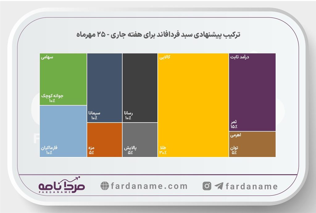 فردافاند ۲۵ مهرماه، پیشنهاد هفتگی سبد صندوقهای سرمایهگذاری 2 pishnahadi