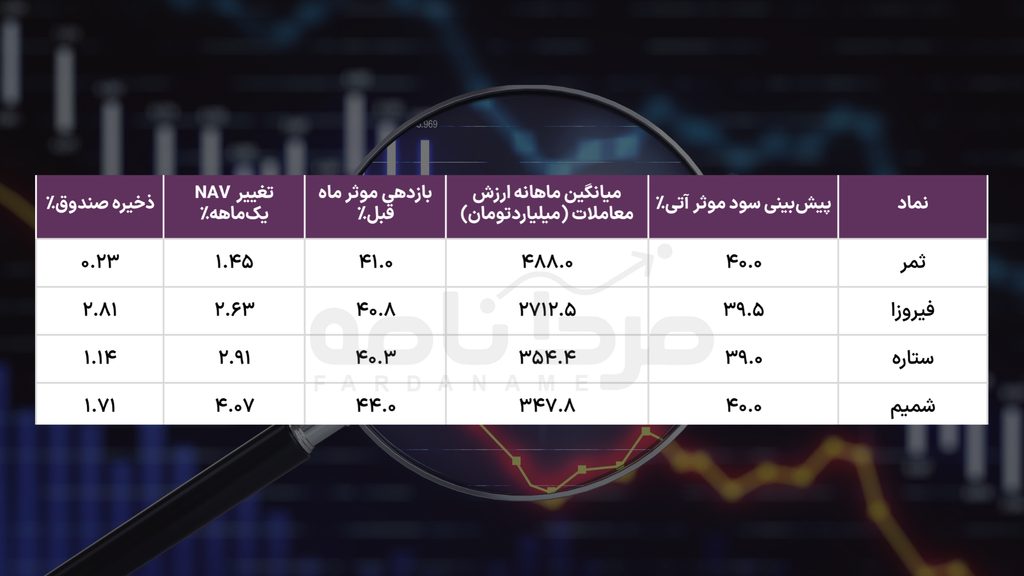 گزارش ماهانه صندوقهای درآمد ثابت، عملکرد مهر و پیشبینی سود آبان 2 کاور افقی 12
