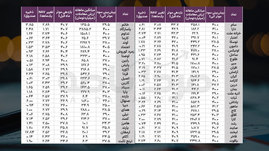 گزارش ماهانه صندوقهای درآمد ثابت، عملکرد مهر و پیشبینی سود آبان 3 table2